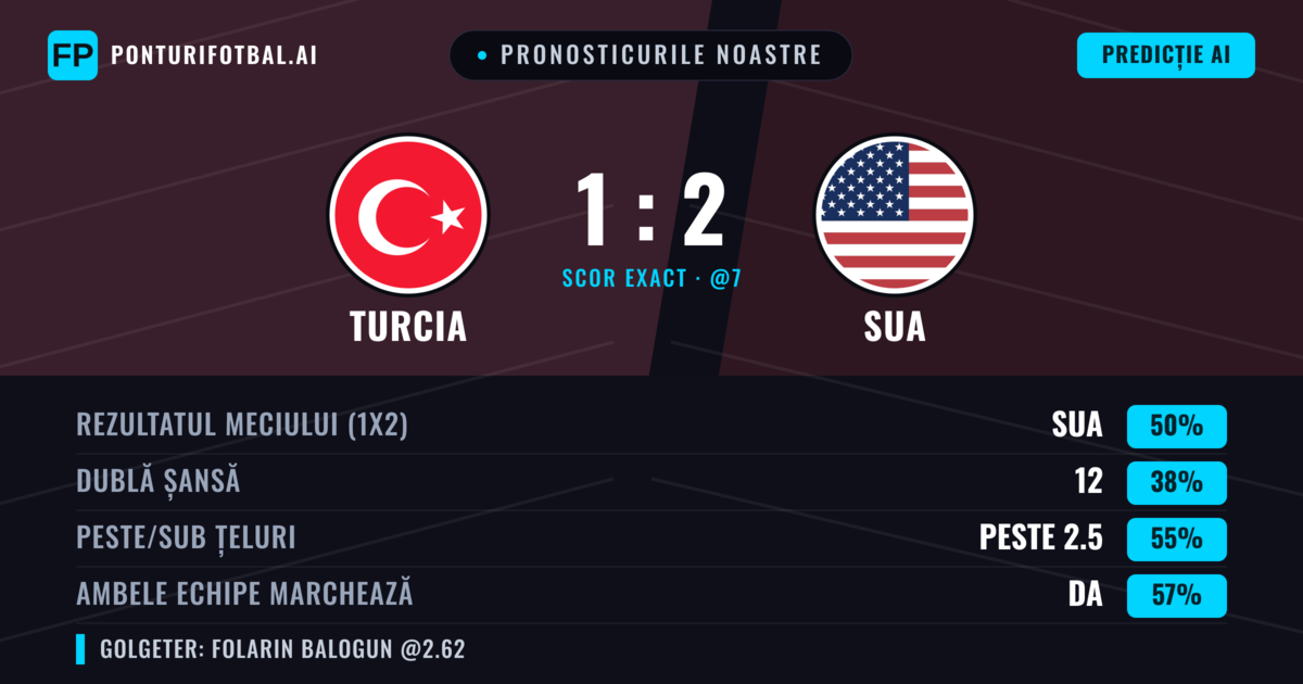 Pronosticurile noastre: Turcia vs SUA — SUA — Câștigă (52%); Peste 2.5; Ambele echipe: Da