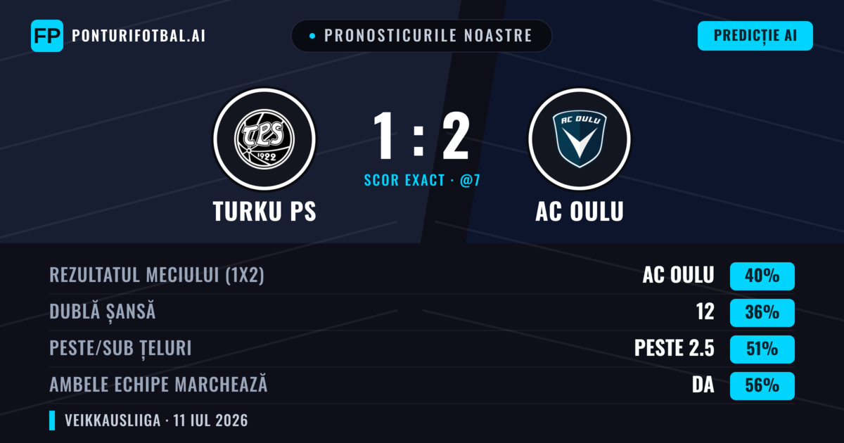Pronosticurile noastre: Turku PS vs AC Oulu — AC Oulu — Câștigă (39%); Peste 2.5; Ambele echipe: Da