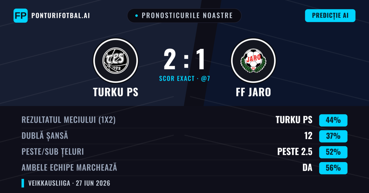 Pronosticurile noastre: Turku PS vs FF Jaro — Turku PS — Câștigă (45%); Peste 2.5; Ambele echipe: Da