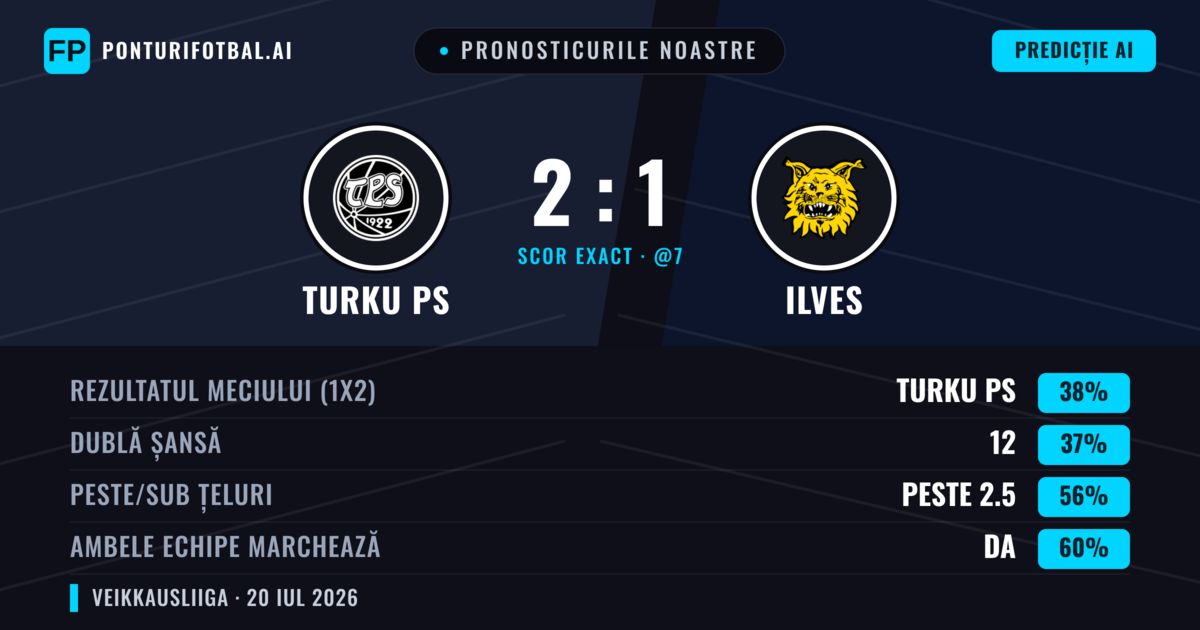 Pronosticurile noastre: Turku PS vs Ilves — Ilves — Câștigă (38%); Peste 2.5; Ambele echipe: Da
