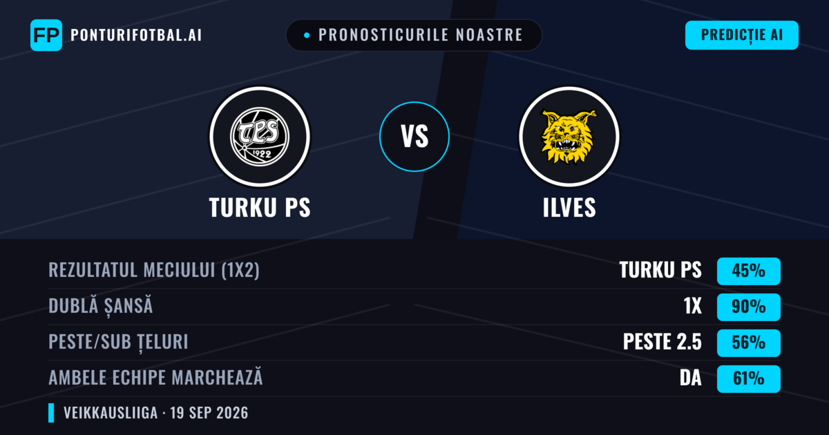 Pronosticurile noastre: Turku PS vs Ilves — Ilves — Câștigă (38%); Peste 2.5; Ambele echipe: Da