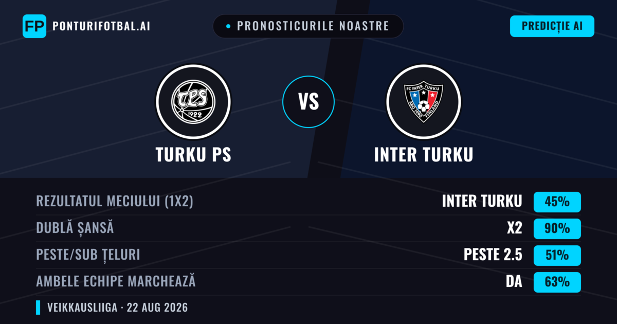 Pronosticurile noastre: Turku PS vs Inter Turku — Remiză (45%); Peste 2.5; Ambele echipe: Da