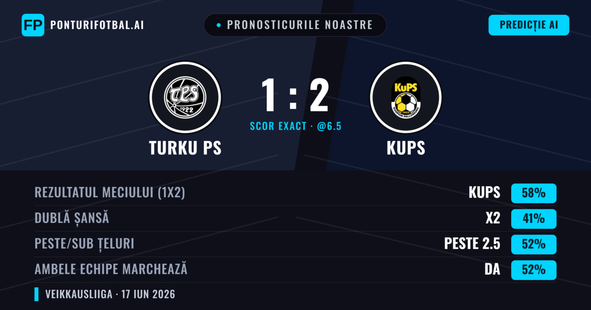 Pronosticurile noastre: Turku PS vs KuPS — KuPS — Câștigă (58%); Peste 2.5; Ambele echipe: Da