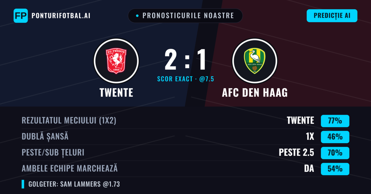 Pronosticurile noastre: Twente vs AFC Den Haag — Twente — Câștigă (77%); Peste 2.5; Ambele echipe: Da