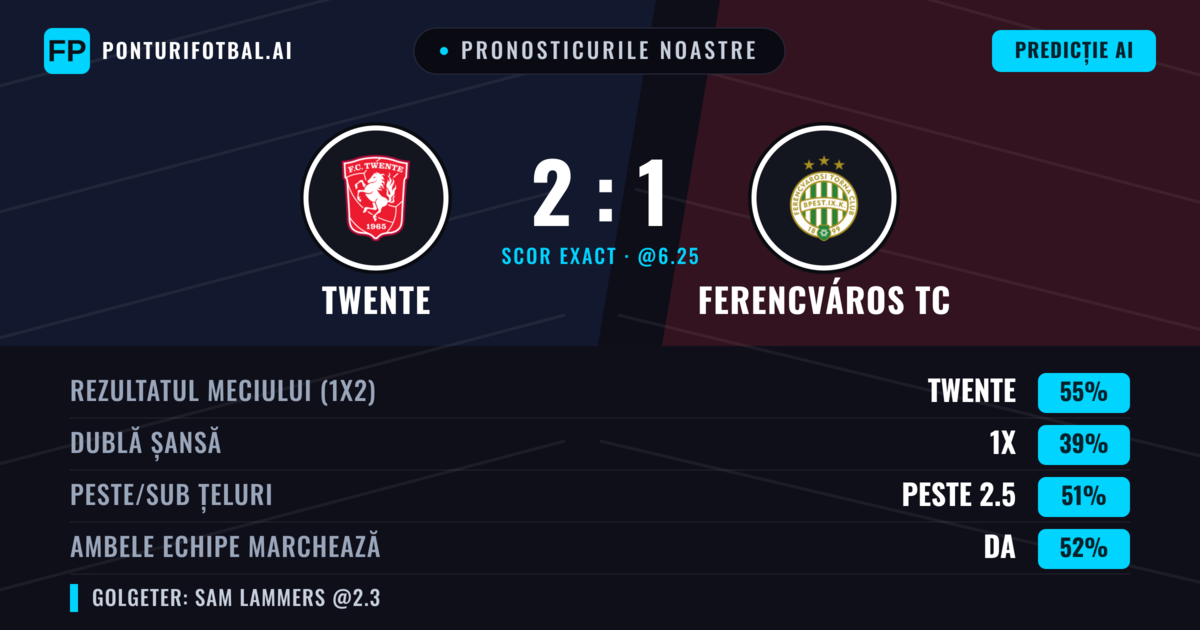 Pronosticurile noastre: Twente vs Ferencváros TC — Twente — Câștigă (61%); Peste 2.5; Ambele echipe: Da