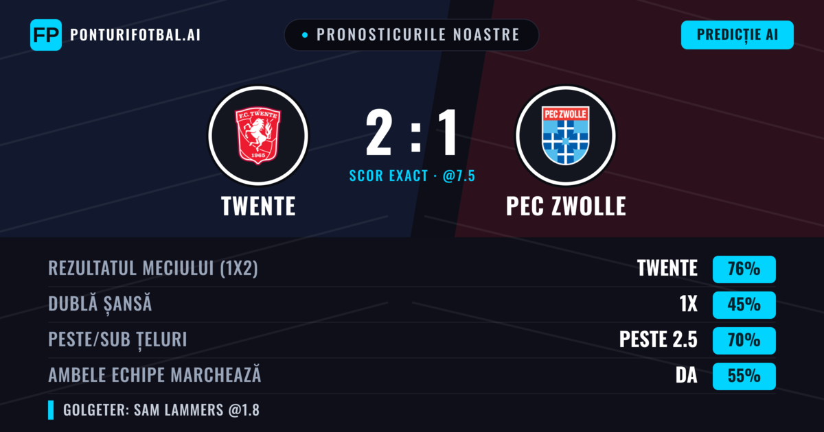 Pronosticurile noastre: Twente vs PEC Zwolle — Twente — Câștigă (76%); Peste 2.5; Ambele echipe: Da