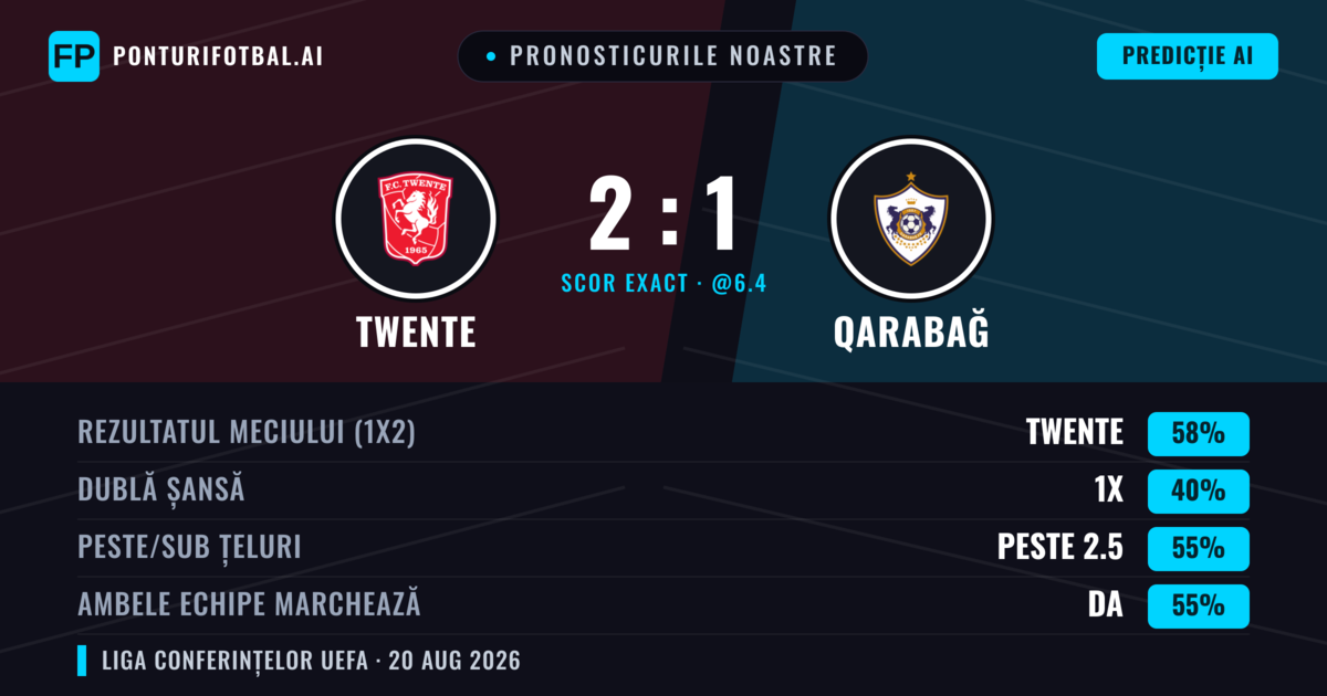 Pronosticurile noastre: Twente vs Qarabağ — Twente — Câștigă (62%); Peste 2.5; Ambele echipe: Da