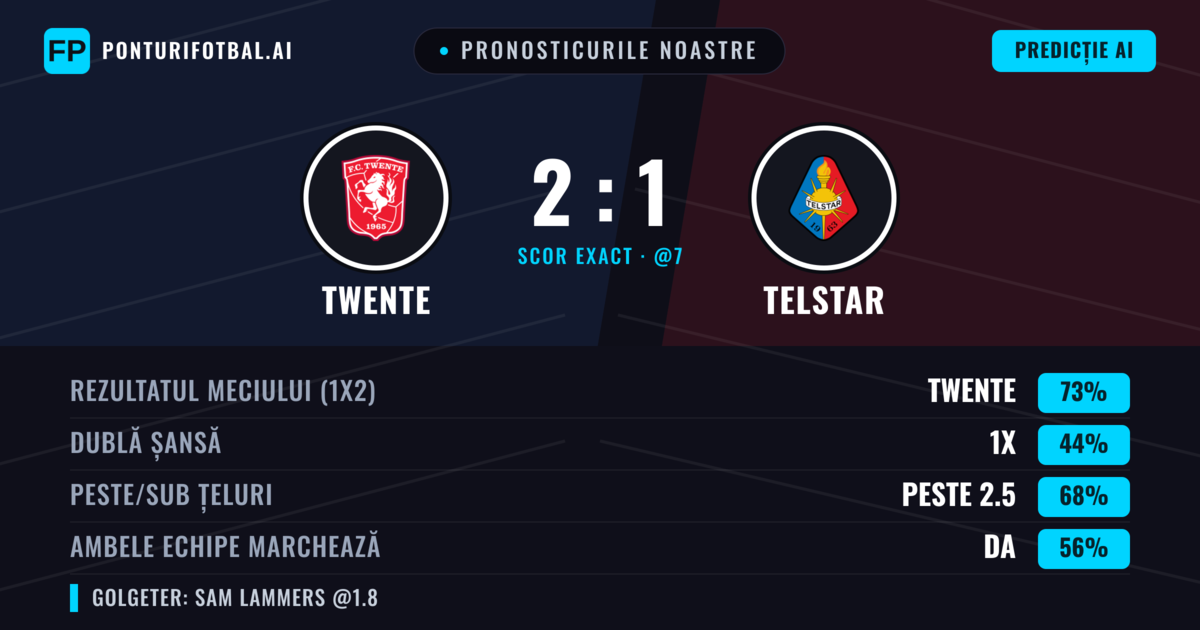 Pronosticurile noastre: Twente vs Telstar — Twente — Câștigă (72%); Peste 2.5; Ambele echipe: Da
