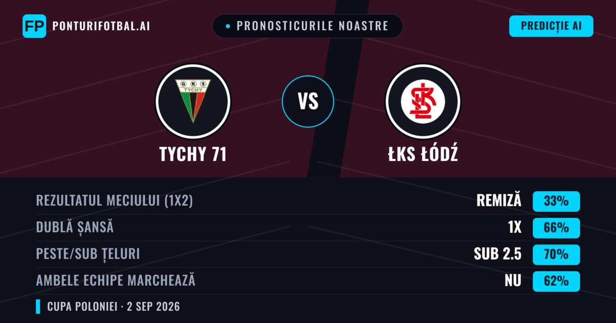 Pronosticurile noastre: Tychy 71 vs ŁKS Łódź — Remiză (33%); Sub 2.5; Ambele echipe: Nu