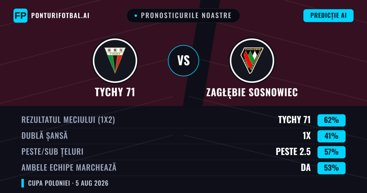 Pronosticurile noastre: Tychy 71 vs Zagłębie Sosnowiec — Tychy 71 — Câștigă (55%); Peste 2.5; Ambele echipe: Da