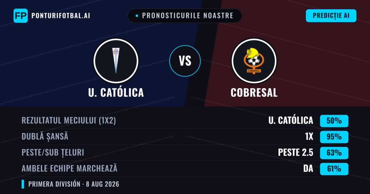 Pronosticurile noastre: U. Católica vs Cobresal — U. Católica — Câștigă (71%); Peste 2.5; Ambele echipe: Da