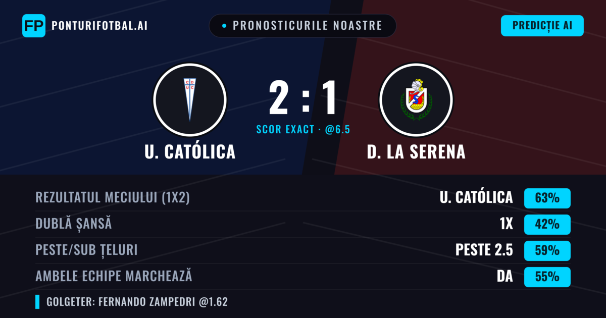 Pronosticurile noastre: U. Católica vs D. La Serena — U. Católica — Câștigă (67%); Peste 2.5; Ambele echipe: Da