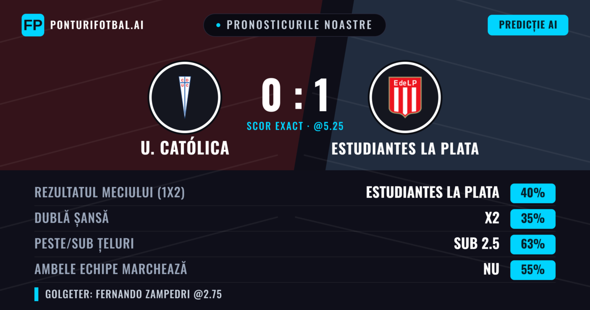 Pronosticurile noastre: U. Católica vs Estudiantes La Plata — Estudiantes La Plata — Câștigă (38%); Sub 2.5; Ambele echipe: Nu