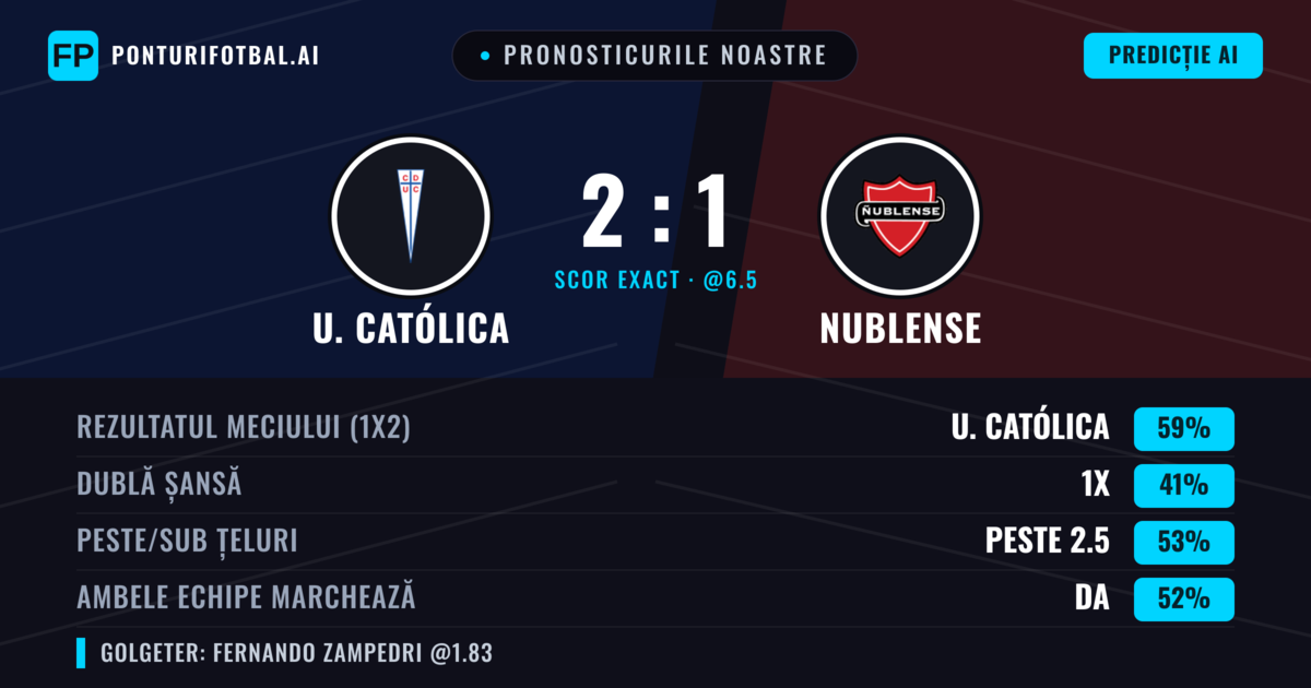 Pronosticurile noastre: U. Católica vs Nublense — U. Católica — Câștigă (56%); Sub 2.5; Ambele echipe: Nu