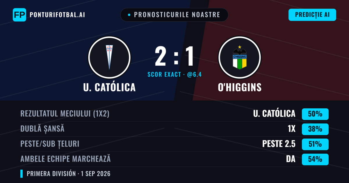 Pronosticurile noastre: U. Católica vs O'Higgins — U. Católica — Câștigă (55%); Peste 2.5; Ambele echipe: Da
