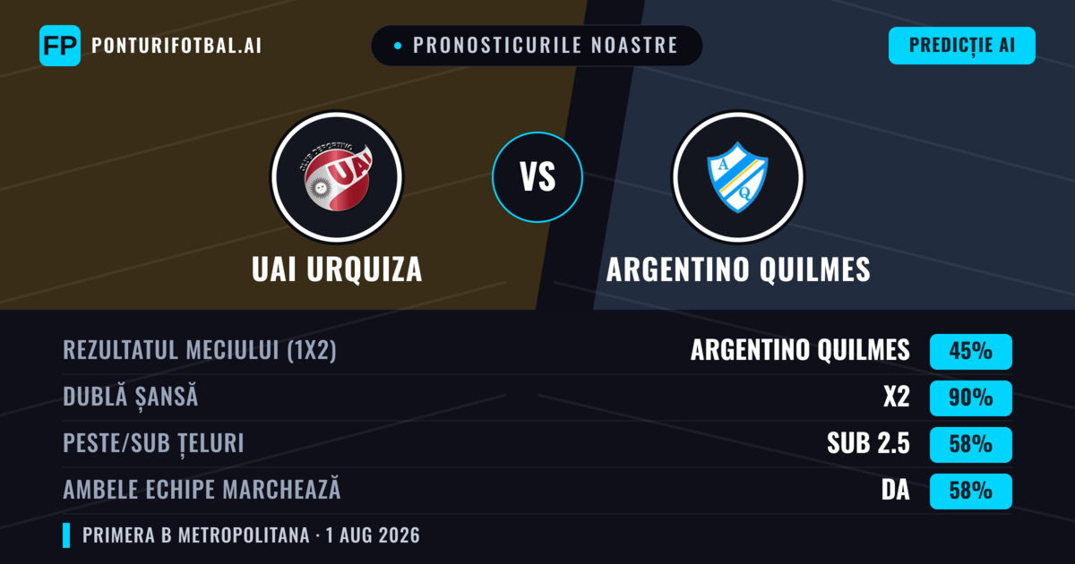 Pronosticurile noastre: UAI Urquiza vs Argentino Quilmes — Remiză (45%); Sub 2.5; Ambele echipe: Da