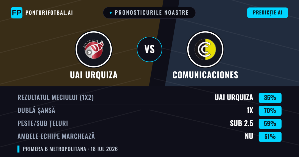 Pronosticurile noastre: UAI Urquiza vs Comunicaciones — Comunicaciones — Câștigă (40%); Sub 2.5; Ambele echipe: Nu