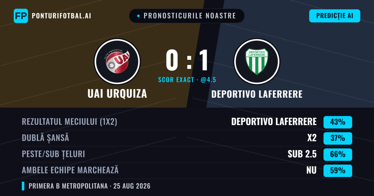 Pronosticurile noastre: UAI Urquiza vs Deportivo Laferrere — Deportivo Laferrere — Câștigă (43%); Sub 2.5; Ambele echipe: Nu