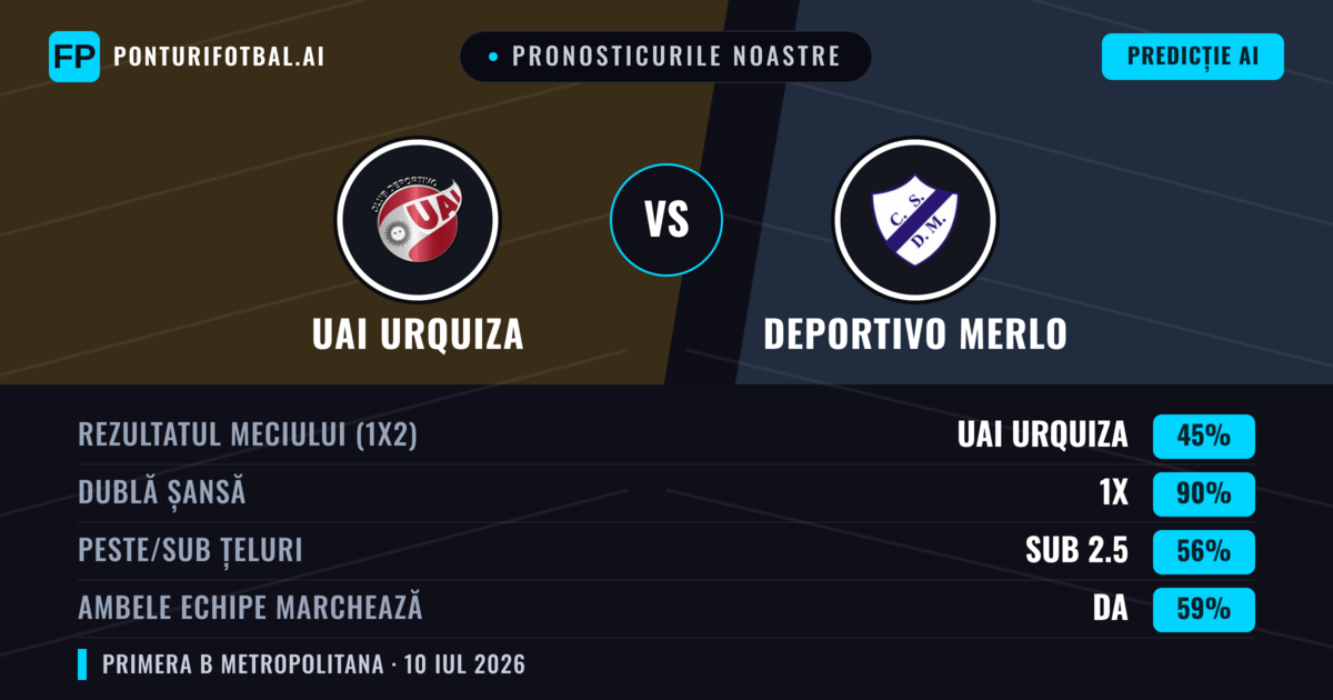 Pronosticurile noastre: UAI Urquiza vs Deportivo Merlo — UAI Urquiza — Câștigă (38%); Sub 2.5; Ambele echipe: Nu