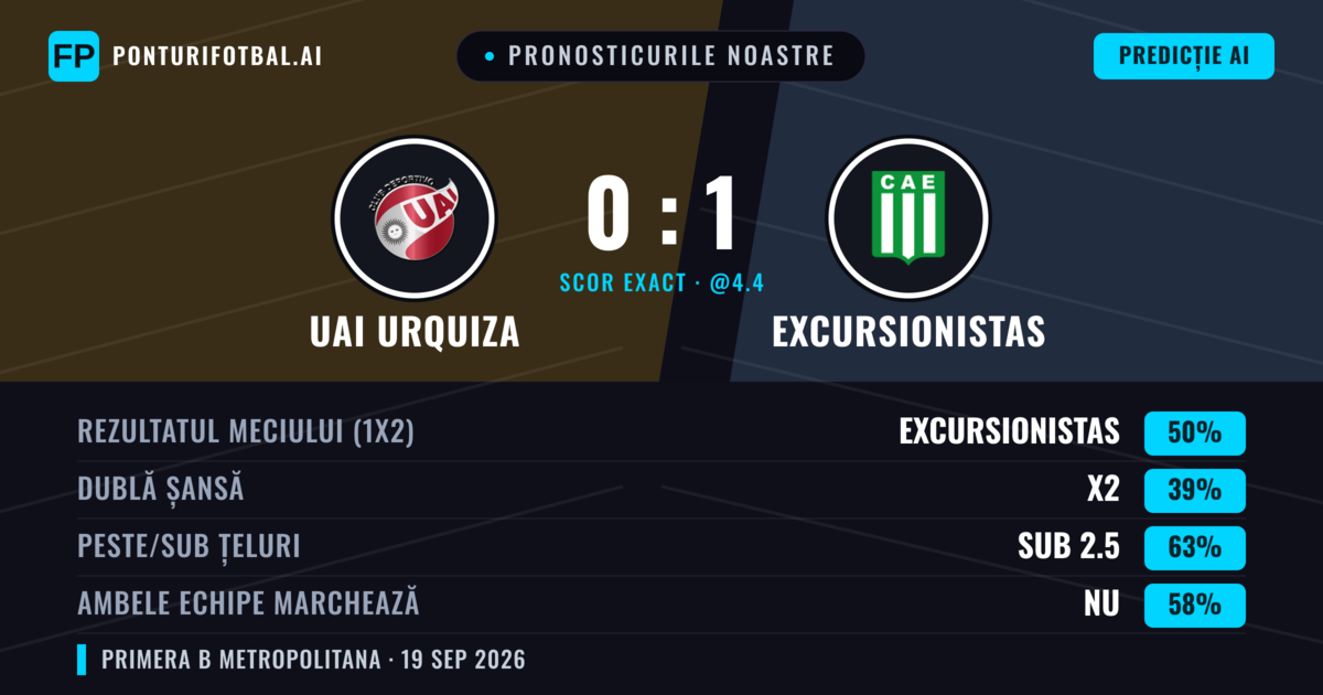 Pronosticurile noastre: UAI Urquiza vs Excursionistas — Excursionistas — Câștigă (51%); Sub 2.5; Ambele echipe: Nu