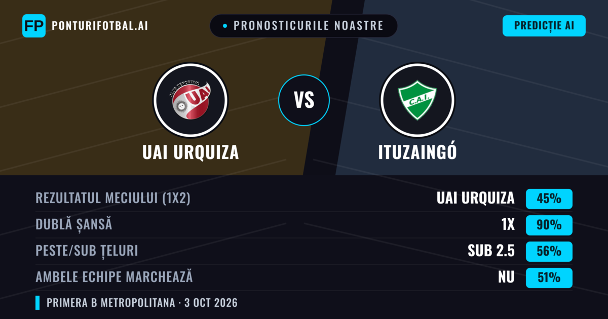 Pronosticurile noastre: UAI Urquiza vs Ituzaingó — Remiză (45%); Sub 2.5; Ambele echipe: Nu