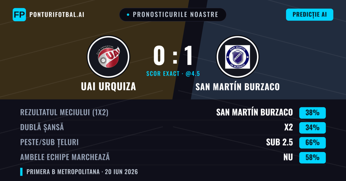 Pronosticurile noastre: UAI Urquiza vs San Martín Burzaco — San Martín Burzaco — Câștigă (38%); Sub 2.5; Ambele echipe: Nu