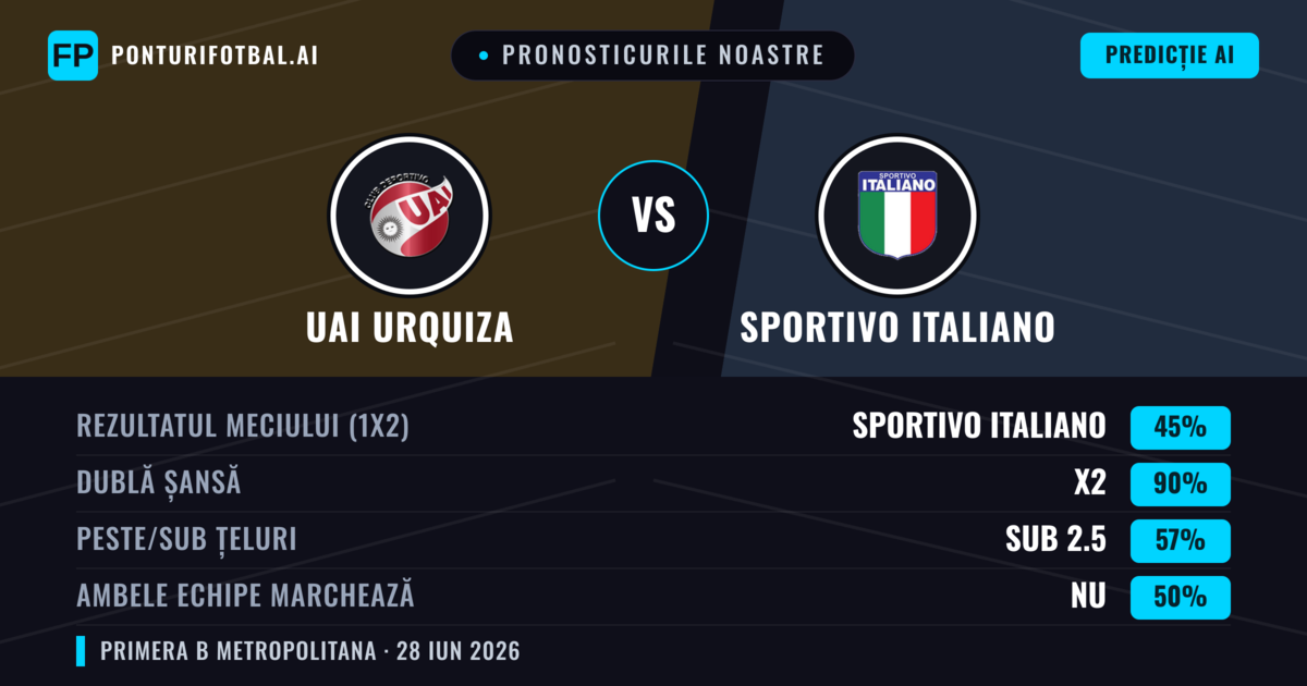 Pronosticurile noastre: UAI Urquiza vs Sportivo Italiano — Sportivo Italiano — Câștigă (37%); Sub 2.5; Ambele echipe: Nu
