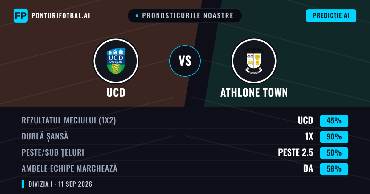 Pronosticurile noastre: UCD vs Athlone Town — Remiză (45%); Peste 2.5; Ambele echipe: Da