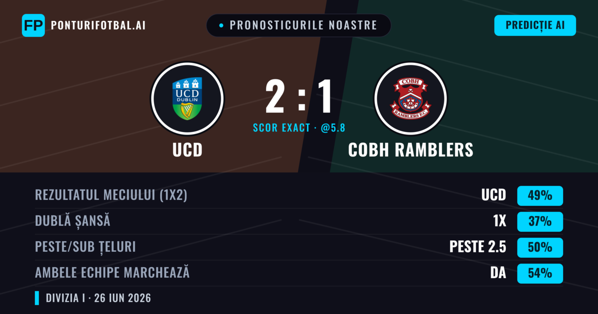 Pronosticurile noastre: UCD vs Cobh Ramblers — UCD — Câștigă (49%); Peste 2.5; Ambele echipe: Da