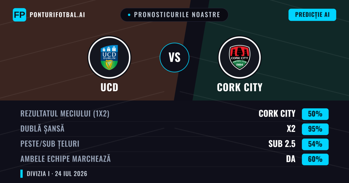 Pronosticurile noastre: UCD vs Cork City — Cork City — Câștigă (47%); Peste 2.5; Ambele echipe: Da