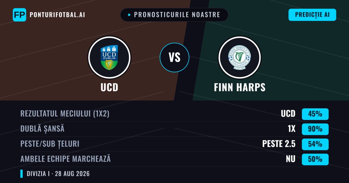 Pronosticurile noastre: UCD vs Finn Harps — UCD — Câștigă (73%); Peste 2.5; Ambele echipe: Da