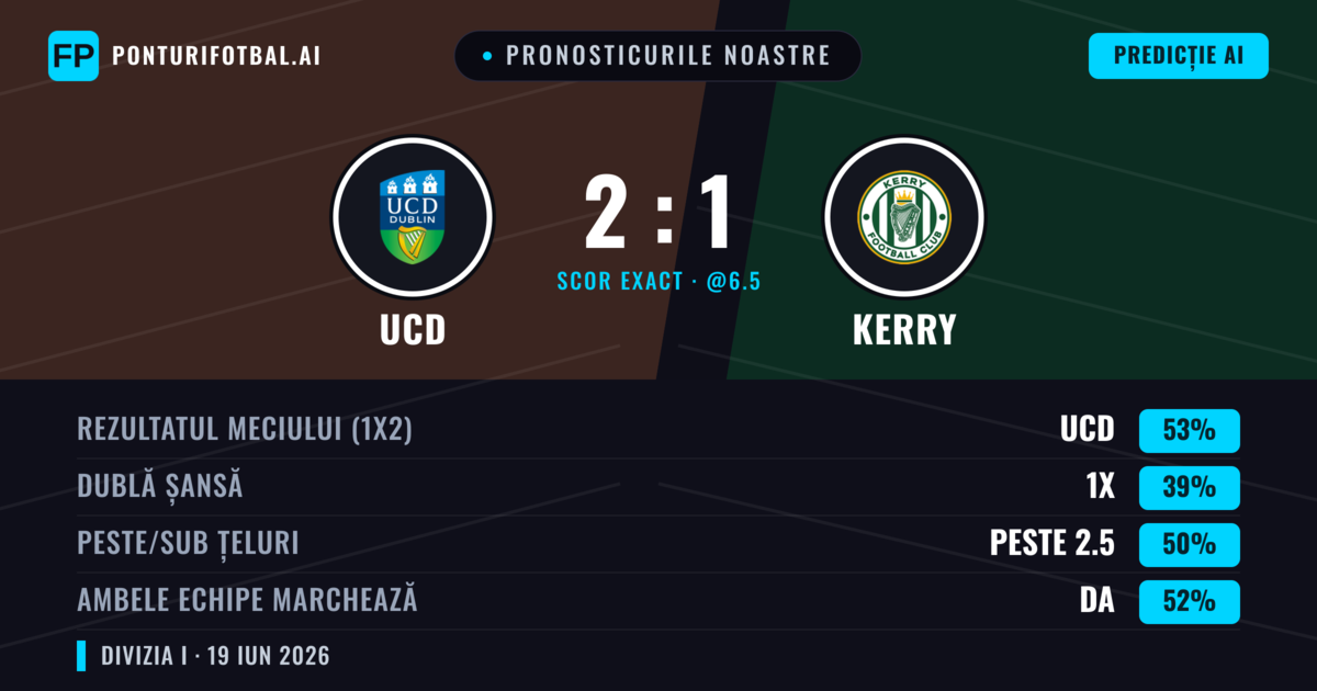 Pronosticurile noastre: UCD vs Kerry — UCD — Câștigă (53%); Peste 2.5; Ambele echipe: Da
