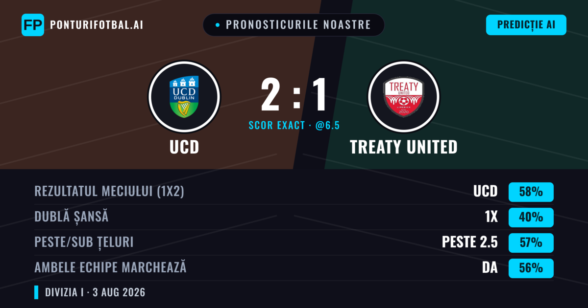 Pronosticurile noastre: UCD vs Treaty United — UCD — Câștigă (58%); Peste 2.5; Ambele echipe: Da