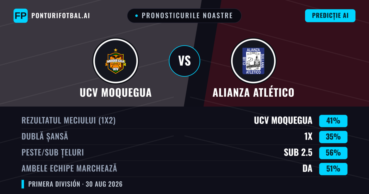 Pronosticurile noastre: UCV Moquegua vs Alianza Atlético — UCV Moquegua — Câștigă (37%); Sub 2.5; Ambele echipe: Da