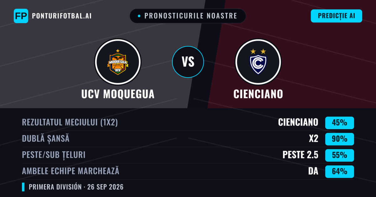 Pronosticurile noastre: UCV Moquegua vs Cienciano — Remiză (45%); Peste 2.5; Ambele echipe: Da