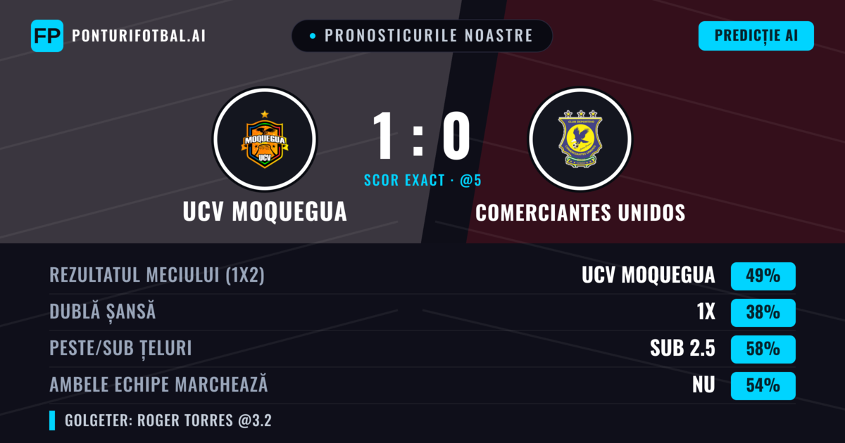 Pronosticurile noastre: UCV Moquegua vs Comerciantes Unidos — UCV Moquegua — Câștigă (43%); Sub 2.5; Ambele echipe: Nu