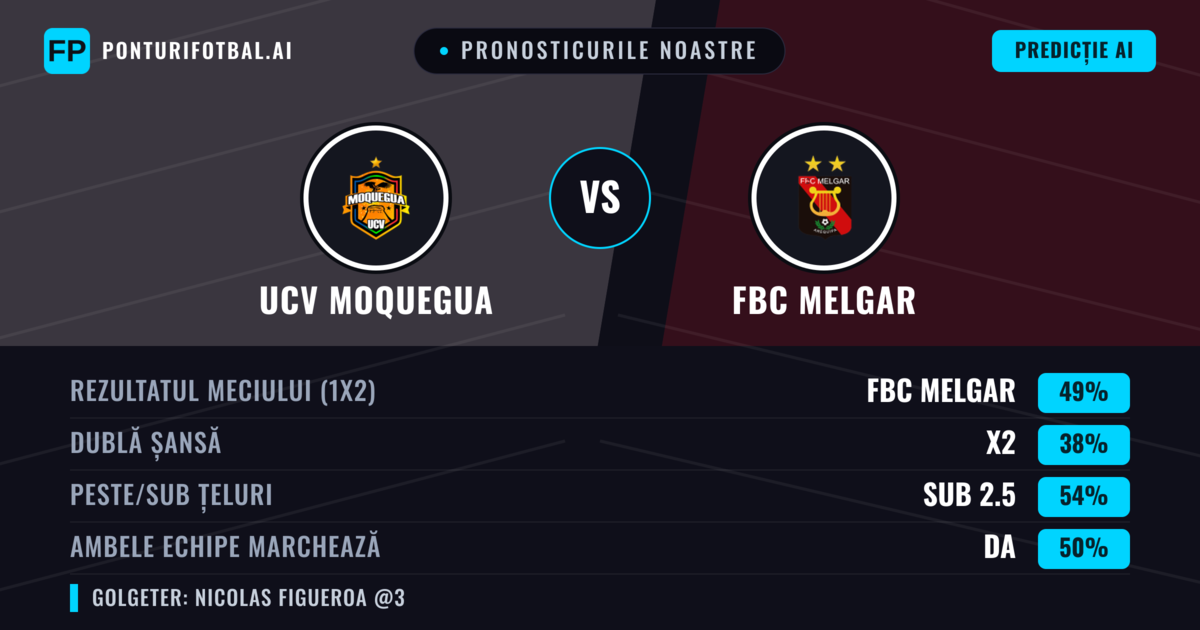 Pronosticurile noastre: UCV Moquegua vs FBC Melgar — FBC Melgar — Câștigă (50%); Sub 2.5; Ambele echipe: Da
