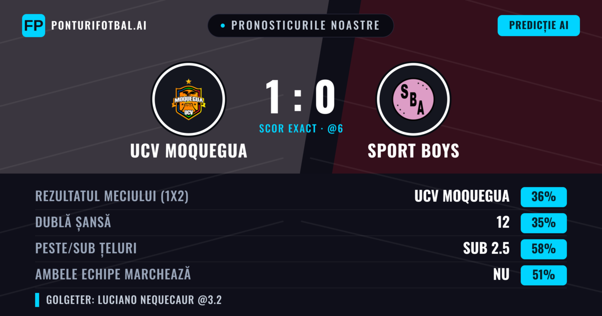 Pronosticurile noastre: UCV Moquegua vs Sport Boys — Sport Boys — Câștigă (37%); Sub 2.5; Ambele echipe: Nu