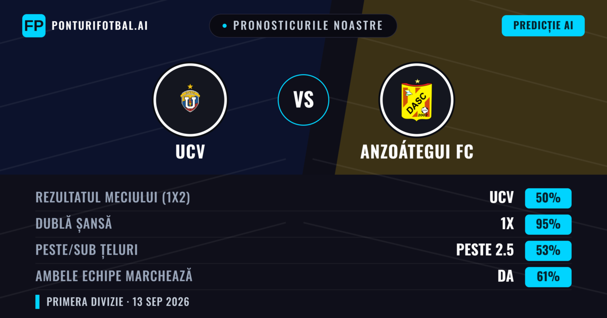 Pronosticurile noastre: UCV vs Anzoátegui FC — Remiză (50%); Peste 2.5; Ambele echipe: Da