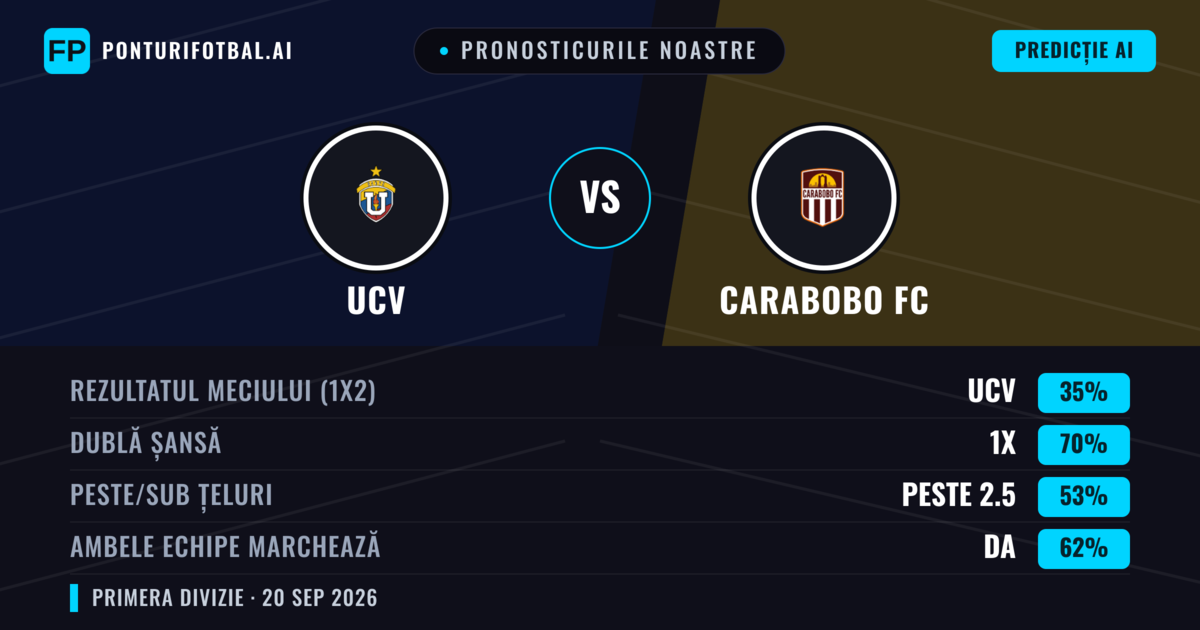Pronosticurile noastre: UCV vs Carabobo FC — Remiză (35%); Peste 2.5; Ambele echipe: Da