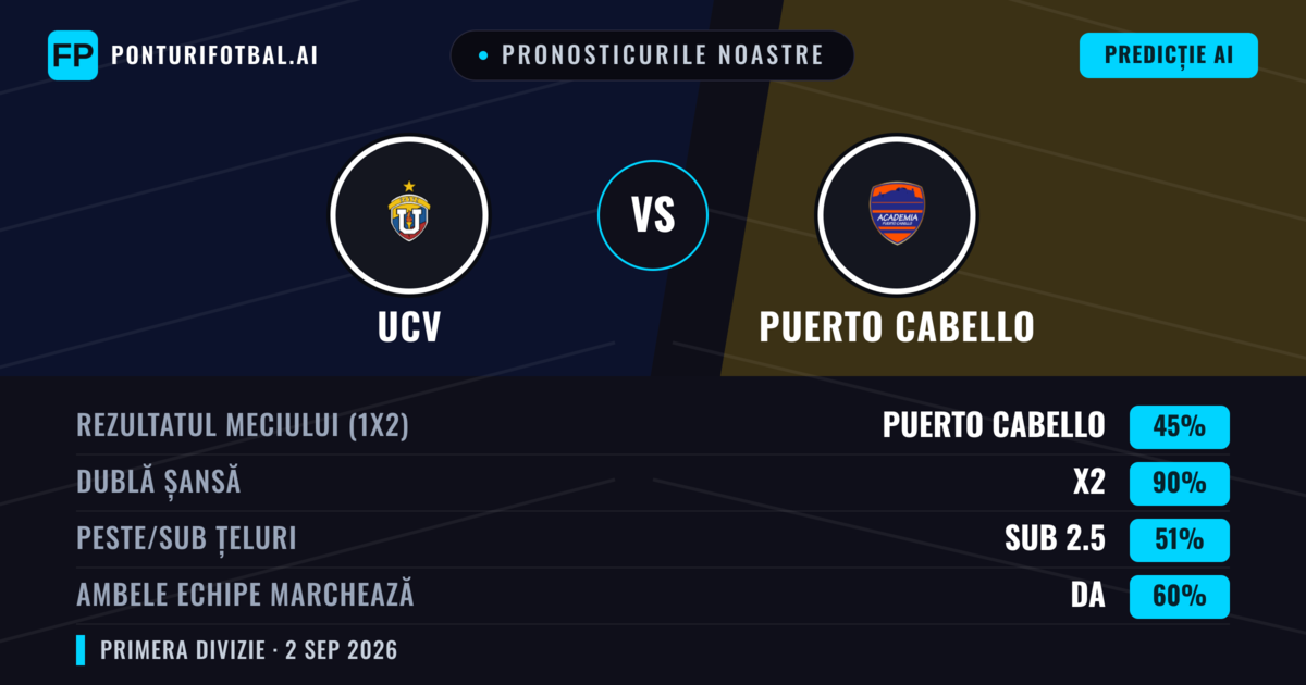 Pronosticurile noastre: UCV vs Puerto Cabello — Remiză (45%); Sub 2.5; Ambele echipe: Da