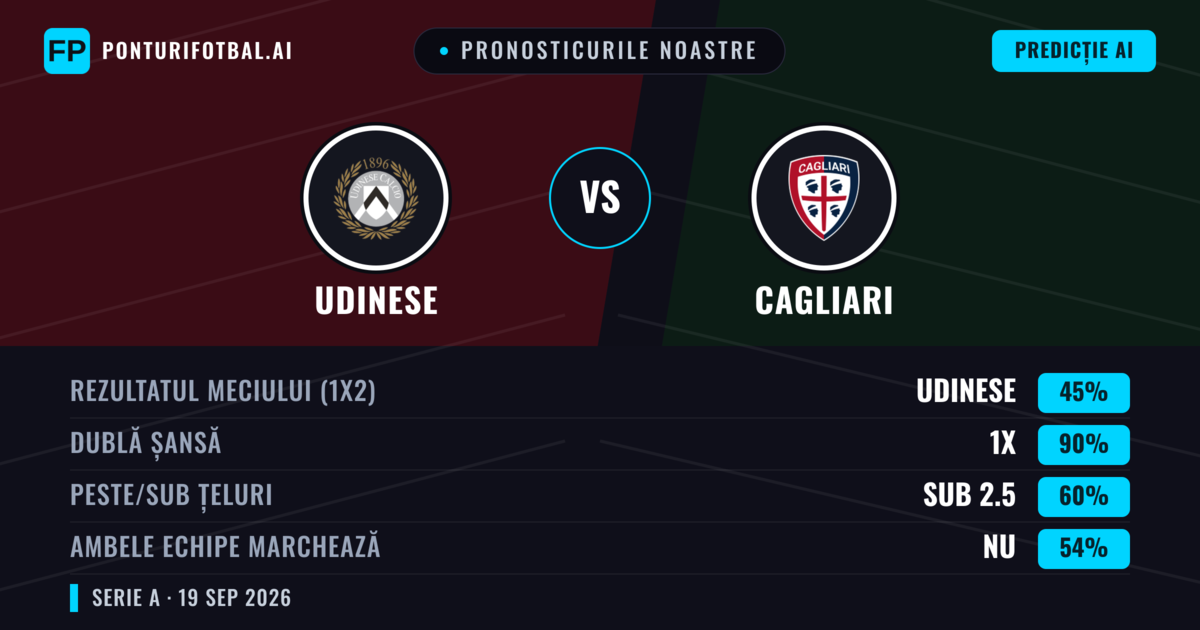 Pronosticurile noastre: Udinese vs Cagliari — Udinese — Câștigă (44%); Sub 2.5; Ambele echipe: Da