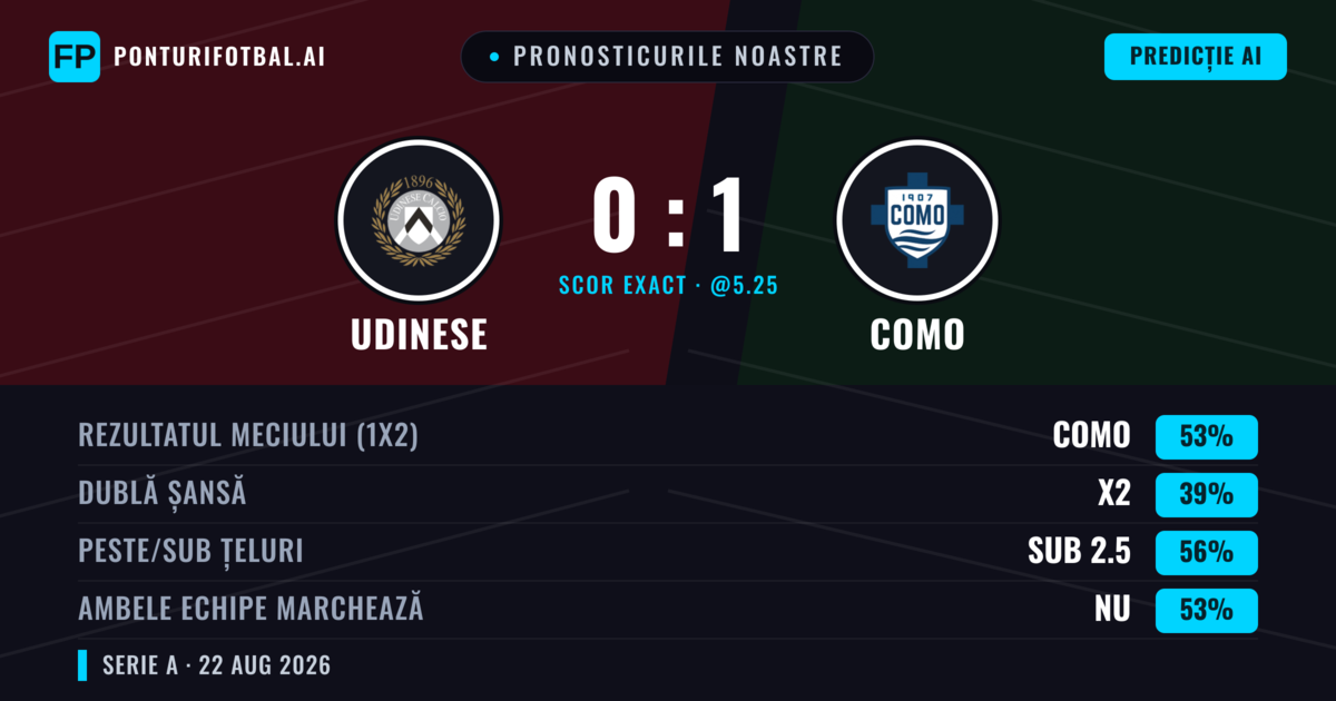 Pronosticurile noastre: Udinese vs Como — Como — Câștigă (54%); Sub 2.5; Ambele echipe: Nu