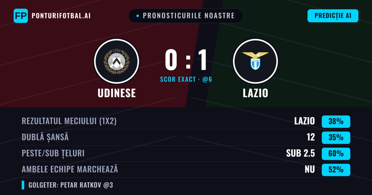 Pronosticurile noastre: Udinese vs Lazio — Lazio — Câștigă (39%); Sub 2.5; Ambele echipe: Nu