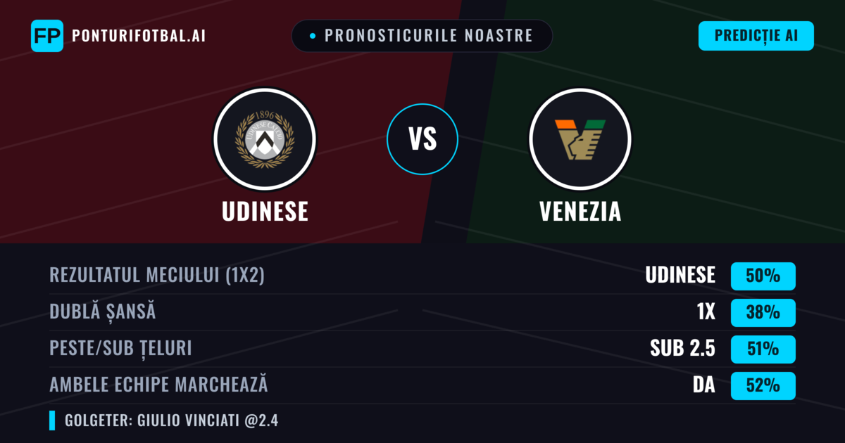 Pronosticurile noastre: Udinese vs Venezia — Udinese — Câștigă (50%); Sub 2.5; Ambele echipe: Da