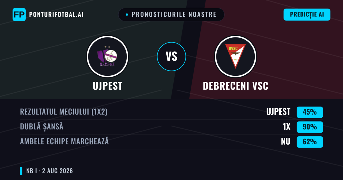 Pronosticurile noastre: Ujpest vs Debreceni VSC — Ujpest — Câștigă (45%); Peste 2.5; Ambele echipe: Da