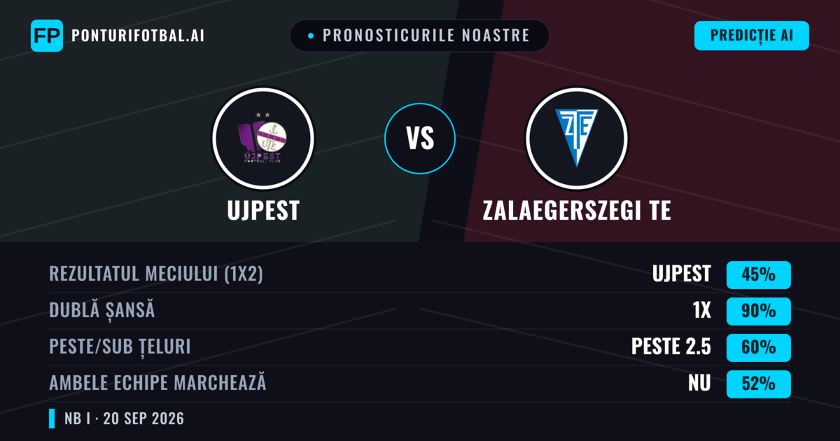 Pronosticurile noastre: Ujpest vs Zalaegerszegi TE — Ujpest — Câștigă (52%); Peste 2.5; Ambele echipe: Da