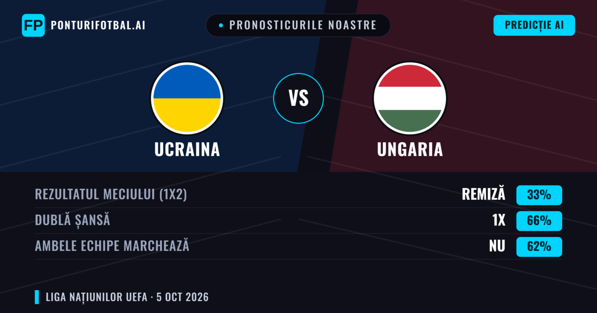 Pronosticurile noastre: Ucraina vs Ungaria — Ucraina — Câștigă (38%); Sub 2.5; Ambele echipe: Da