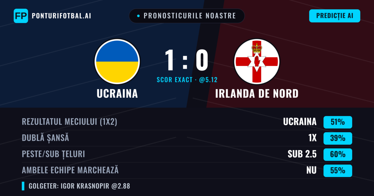 Pronosticurile noastre: Ucraina vs Irlanda de Nord — Ucraina — Câștigă (48%); Sub 2.5; Ambele echipe: Nu