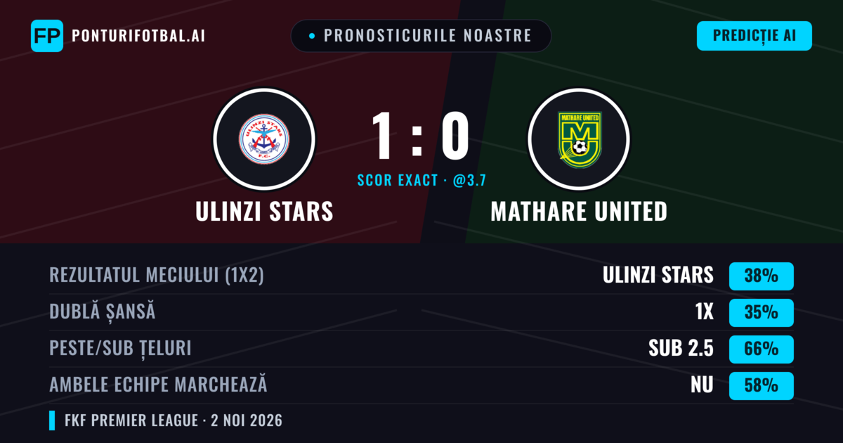Pronosticurile noastre: Ulinzi Stars vs Mathare United — Ulinzi Stars — Câștigă (38%); Sub 2.5; Ambele echipe: Nu